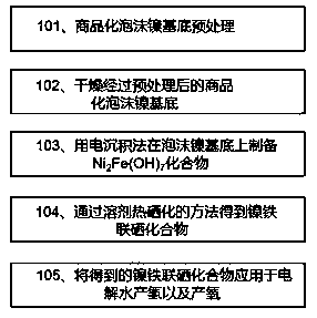 Ferro-nickel diselenide, as well as preparation method and application thereof