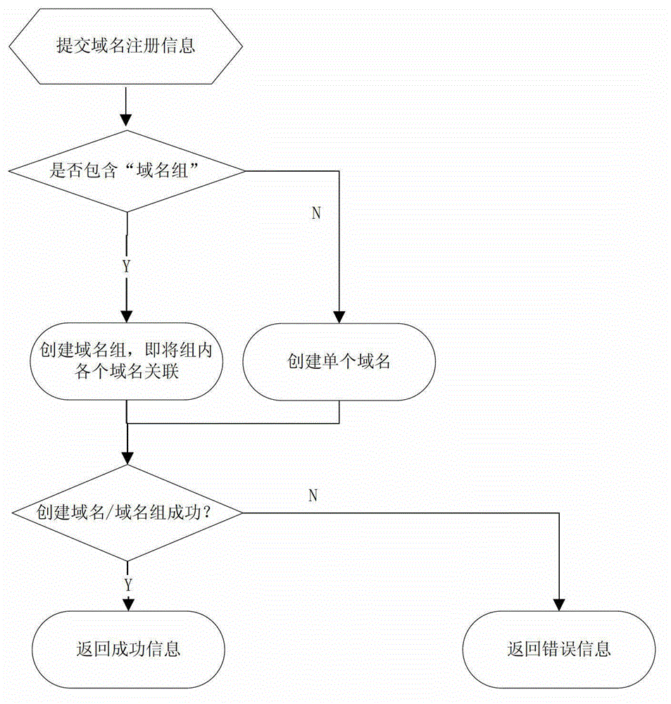 Method and service system for realizing domain name registration and resolution based on domain name group