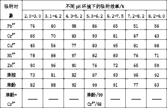 Porous biomass microspheres used for treating heavy metal sewage and preparation method of porous biomass microspheres