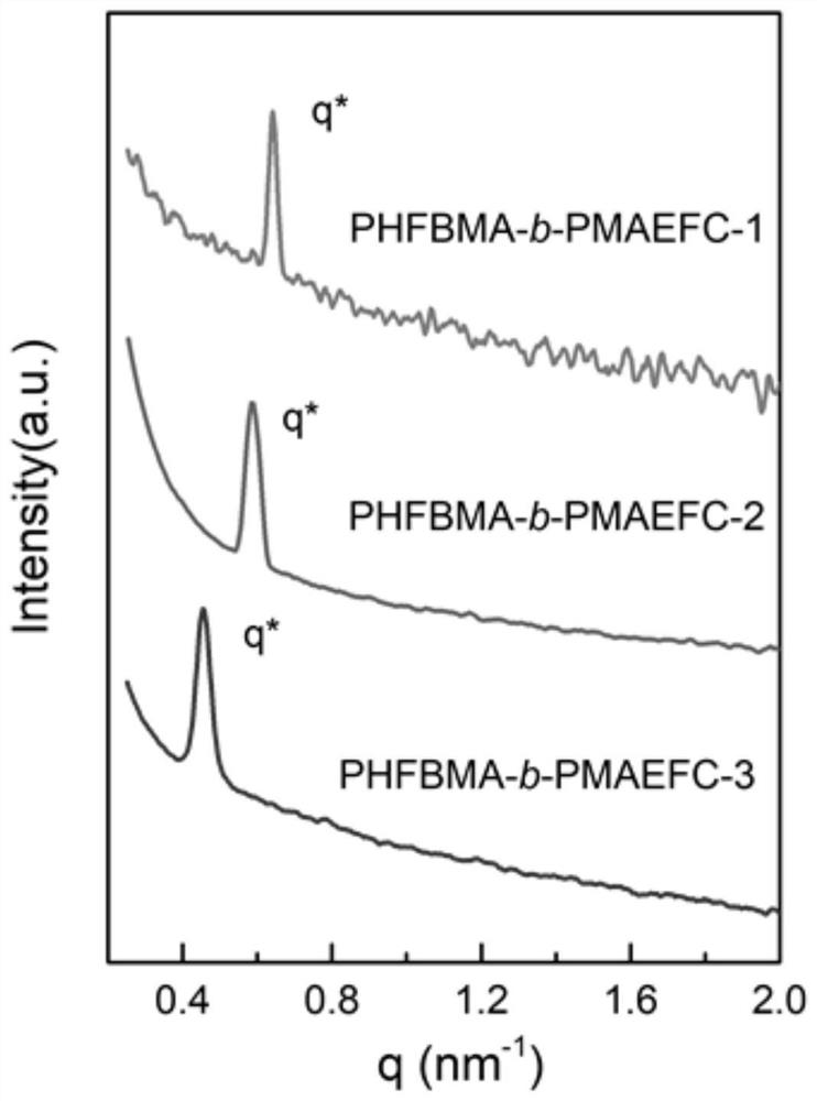 Ultrahigh-resolution anti-etching metal-containing block copolymer as well as preparation and application of same