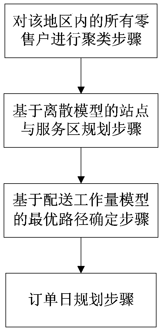 Planning method for tobacco logistics distribution routes