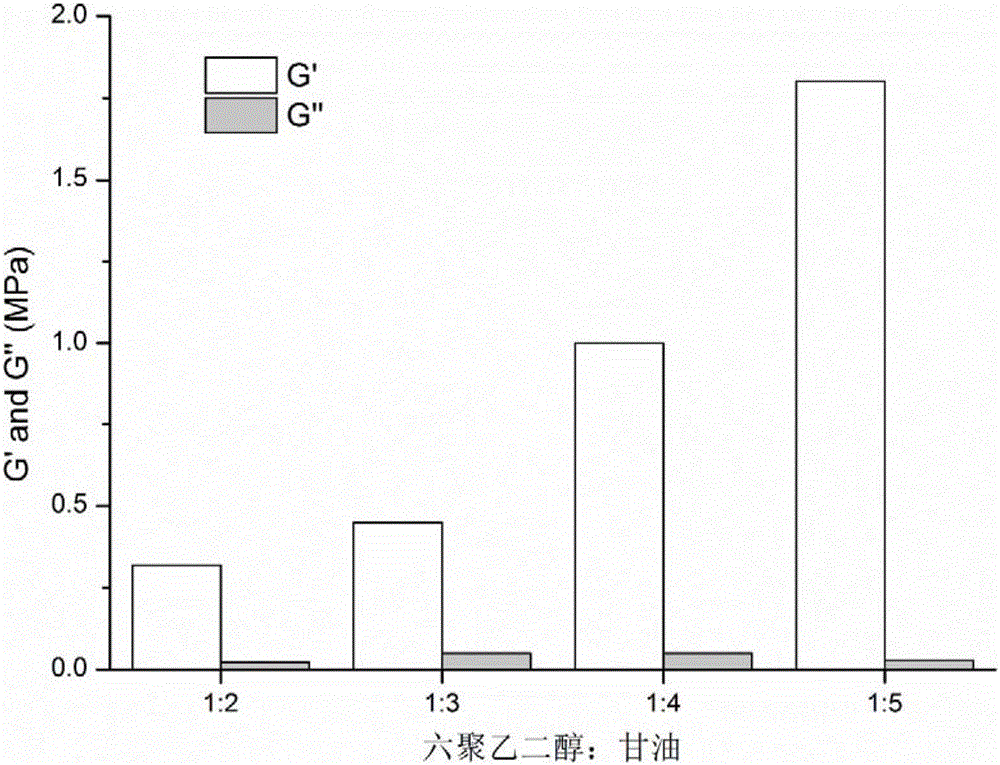 Polyethylene glycol hydrogel material and preparing method thereof