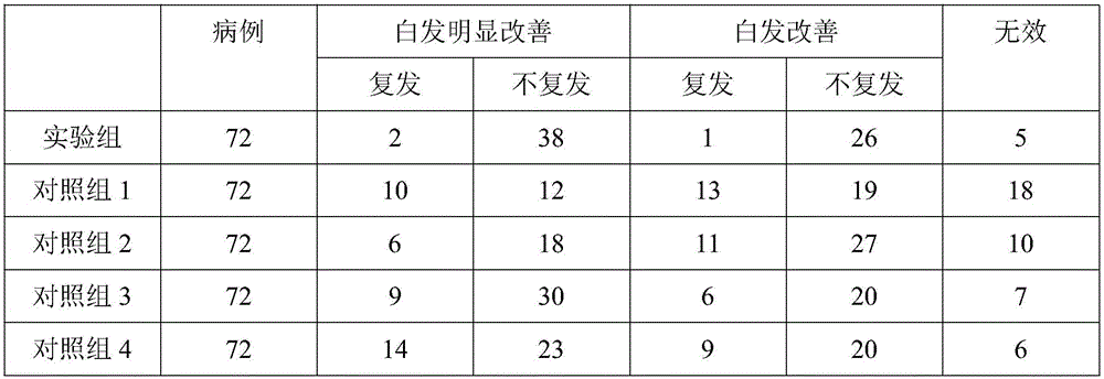 Medicine composition for treating juvenile poliosis