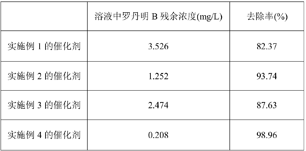 A kind of preparation method of go/sb-biobr composite photocatalyst