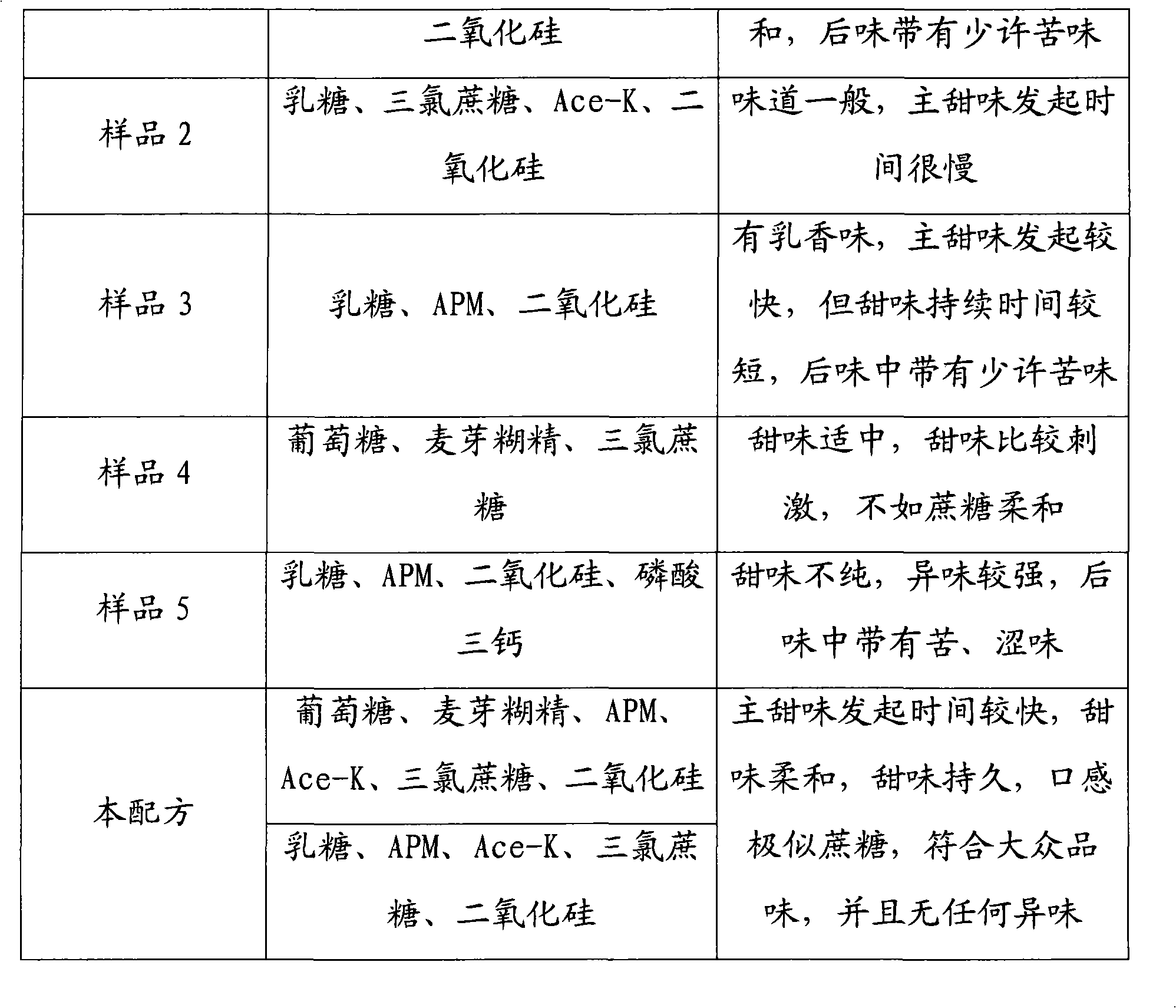 Compound sweetener composition