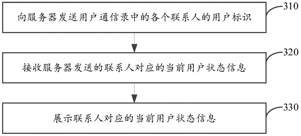 User status information sharing method and device