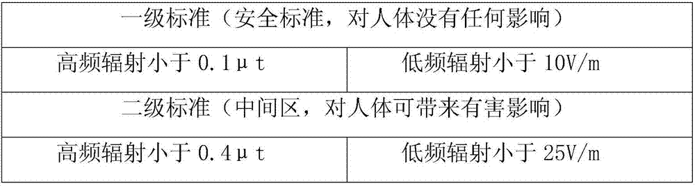 Preparing method of novel radiation prevention fabric