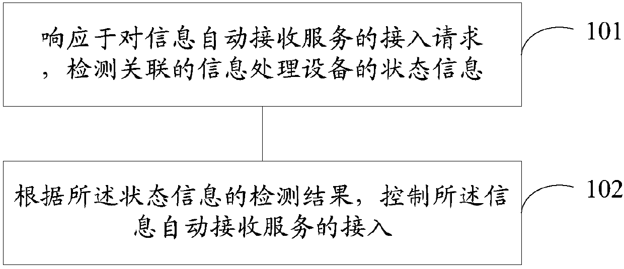 Information reception control method and device