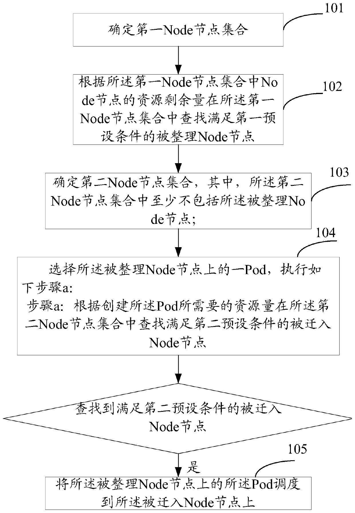 Pod scheduling method and device