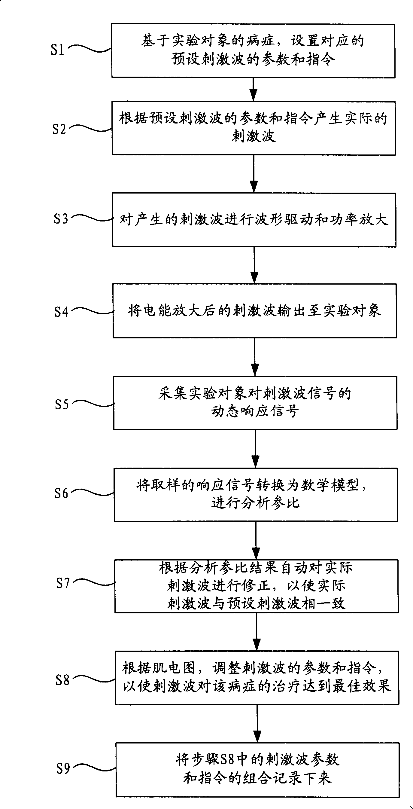 Electrostimulation platform system, method for setting therapy mode and storage medium