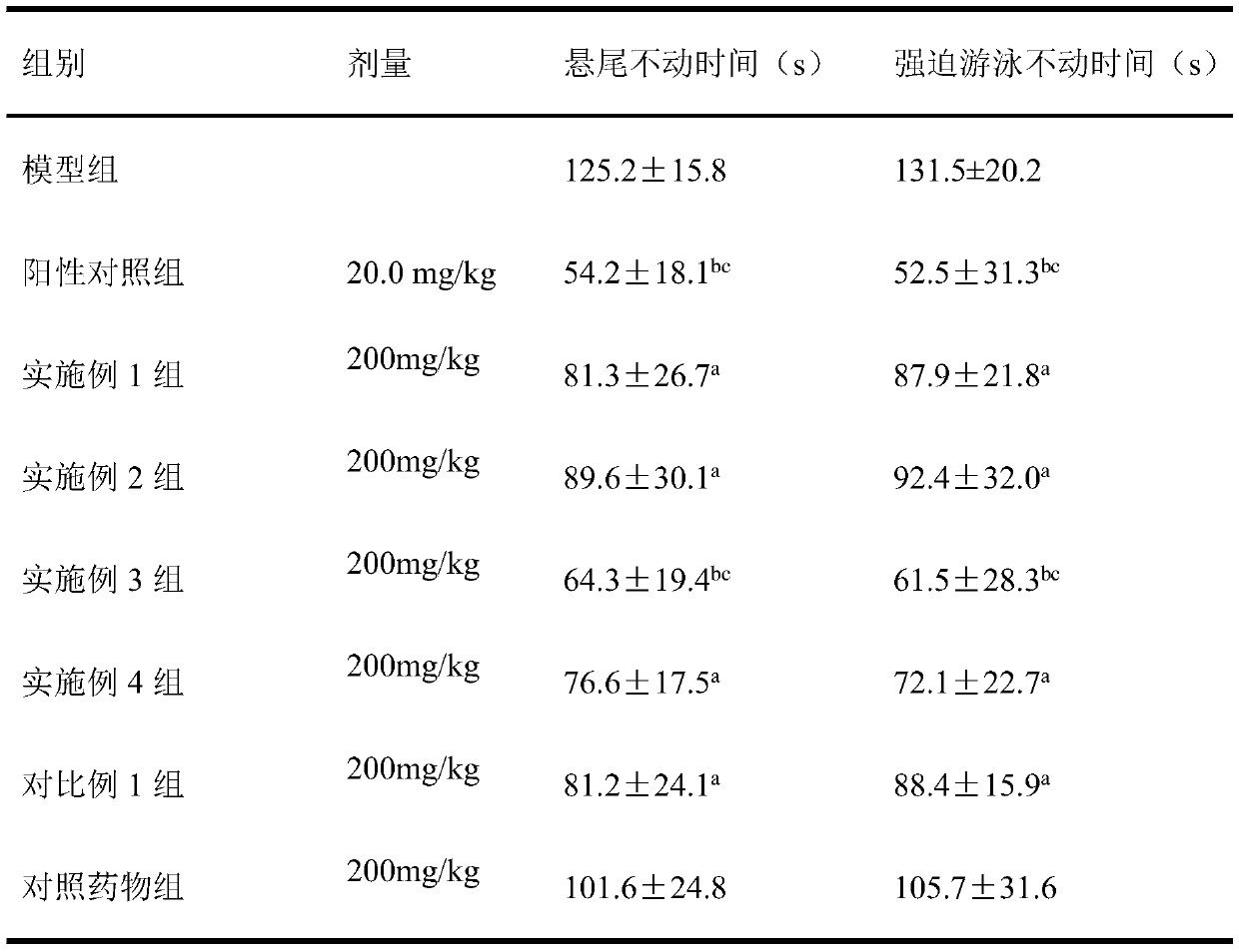 Traditional Chinese medicine composition for treating depression and preparation method thereof