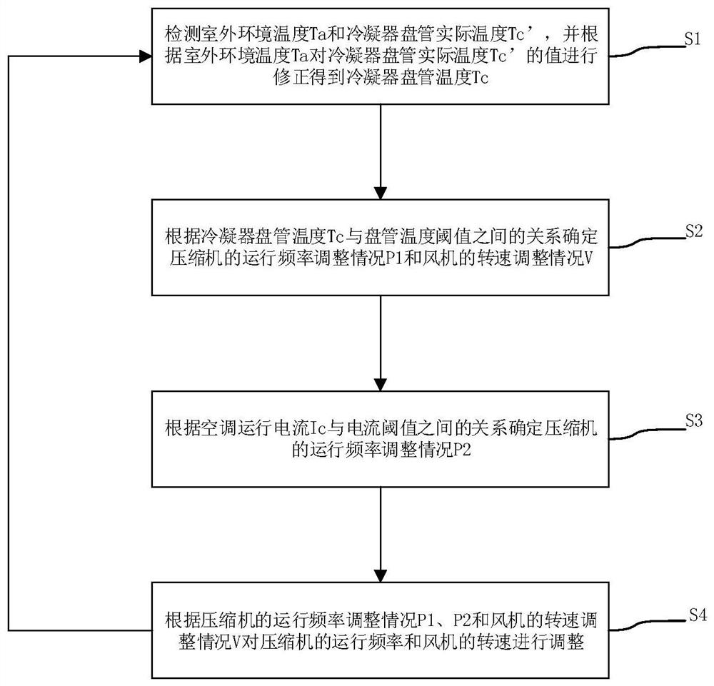 A compressor exhaust pressure adjustment method and air conditioner