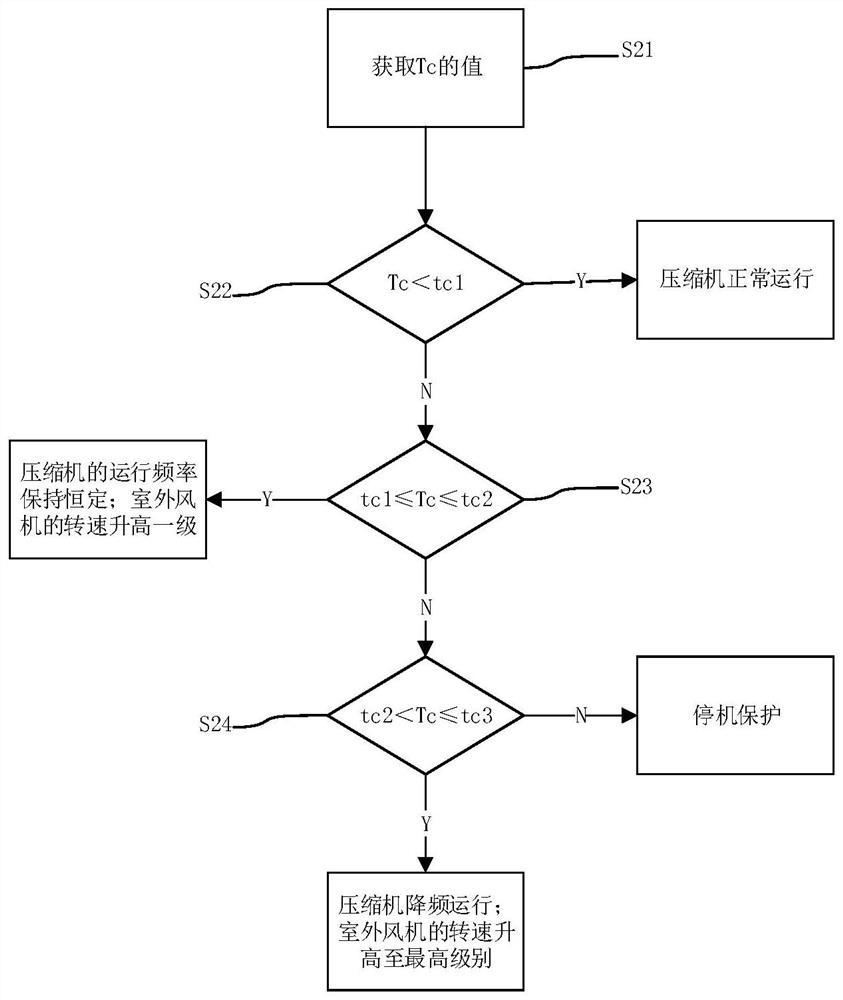 A compressor exhaust pressure adjustment method and air conditioner