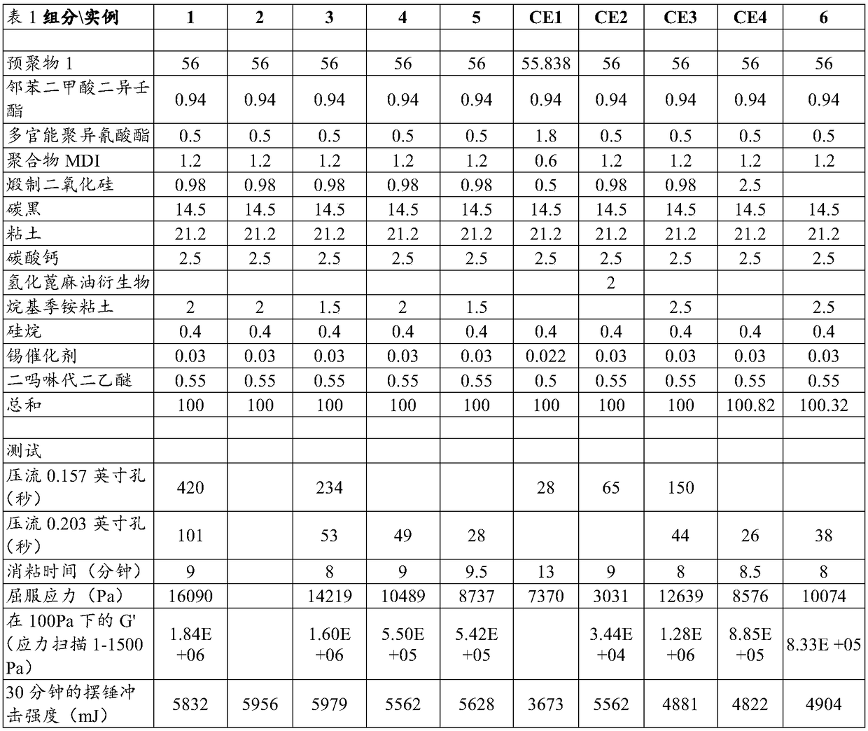 Compositions containing isocyanate functional prepolymers and quaternary ammonium modified nanoclays