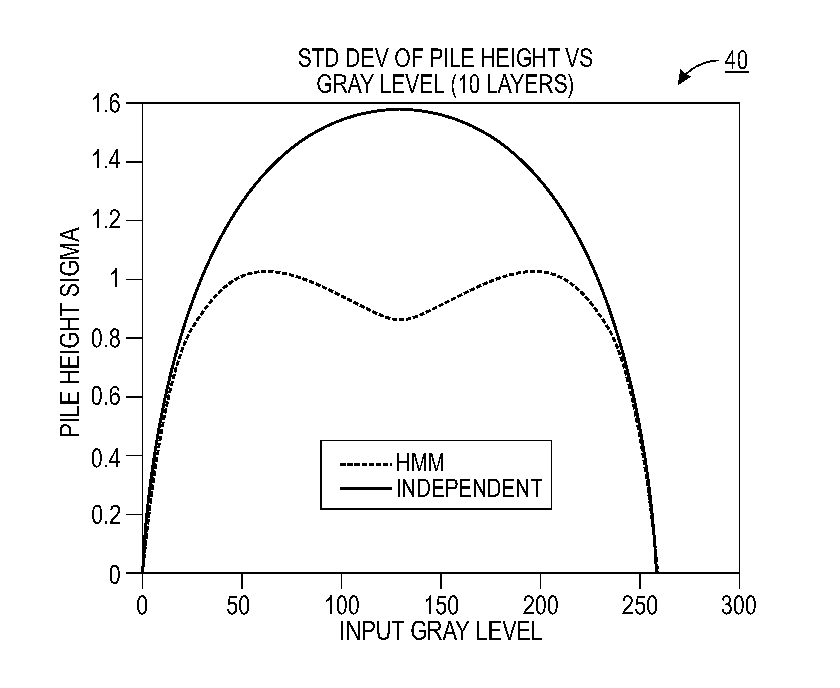 Hidden markov model generation of multi-plane random screens