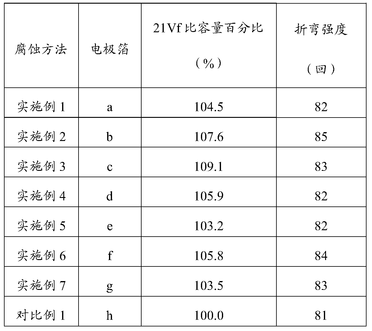 Method for improving specific volume of low pressure corrosion aluminum foil