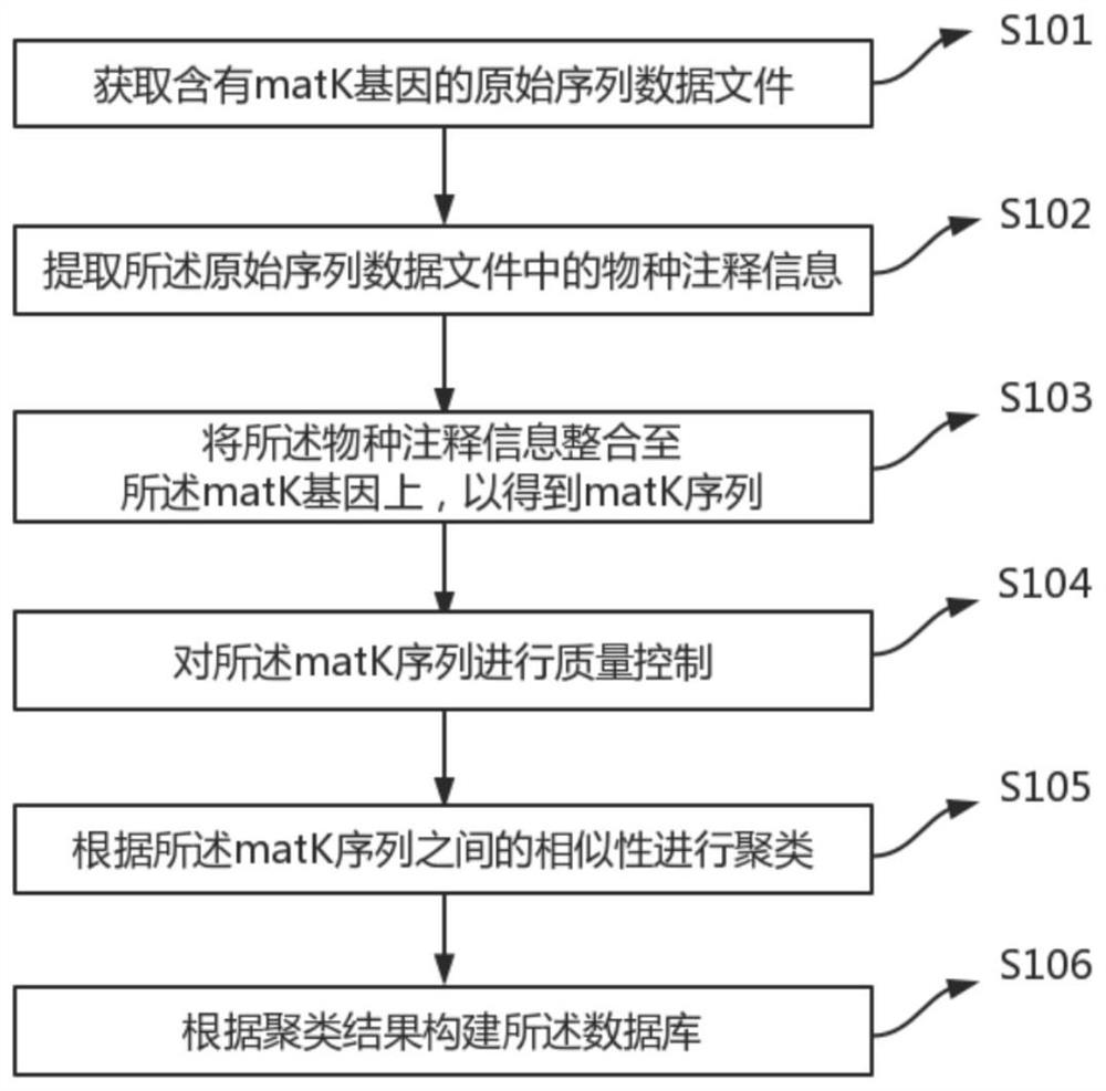 A construction method and database of unknown plant species identification database based on matk gene