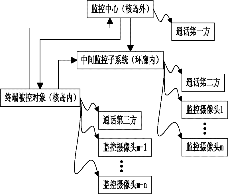 Remote monitoring system for nondestructive testing of nuclear power station