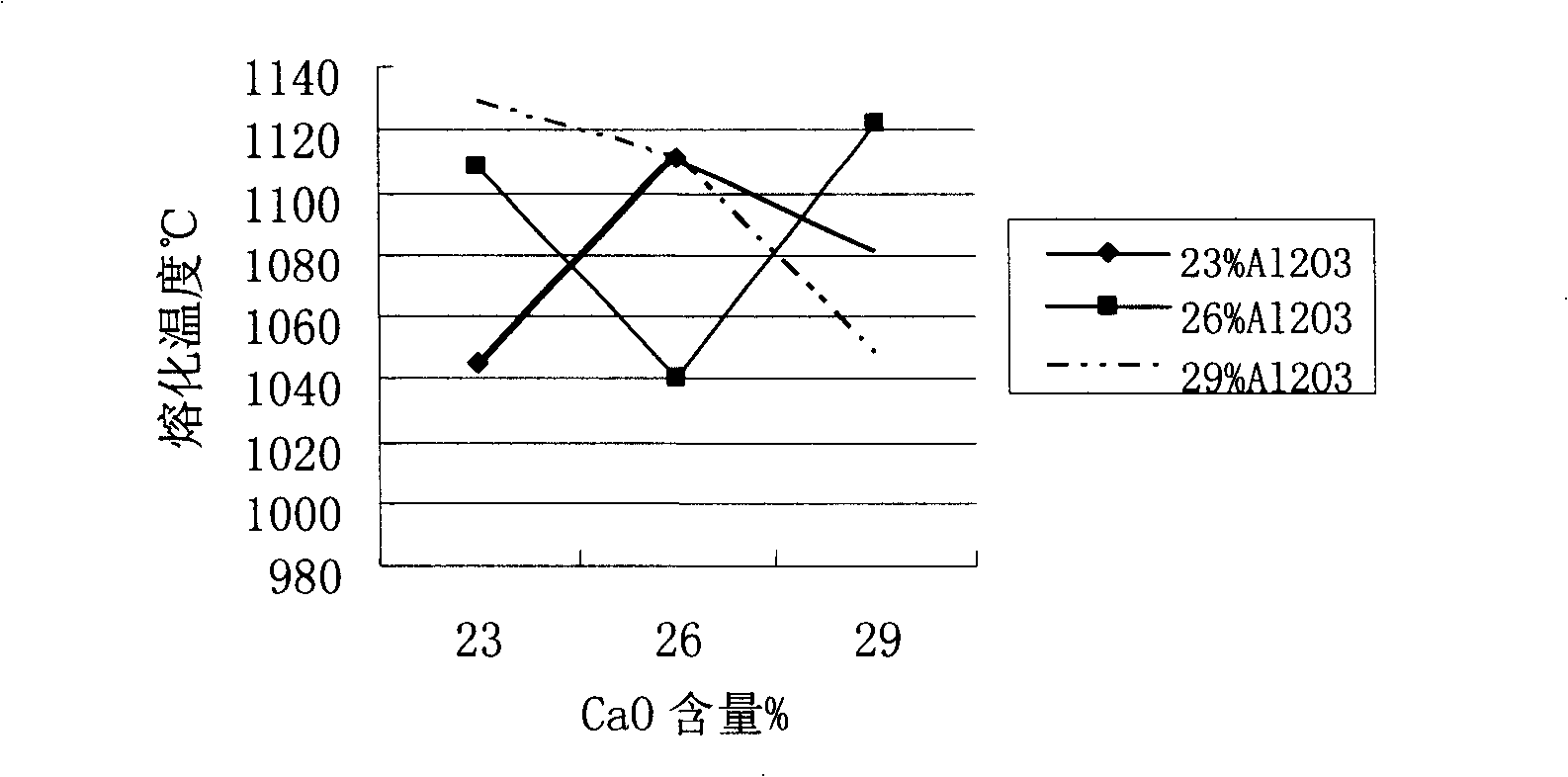 Continuous casting protection slag for high-alumina steel and manufacture method thereof