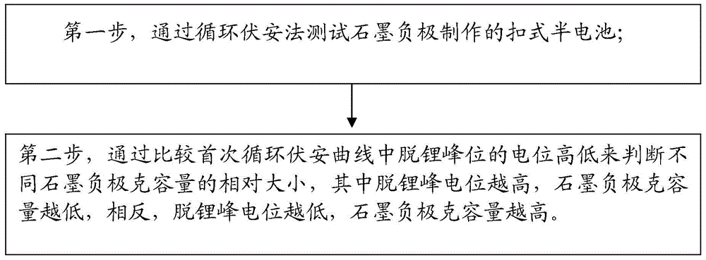 Evaluation method for gram volume of graphite cathode material