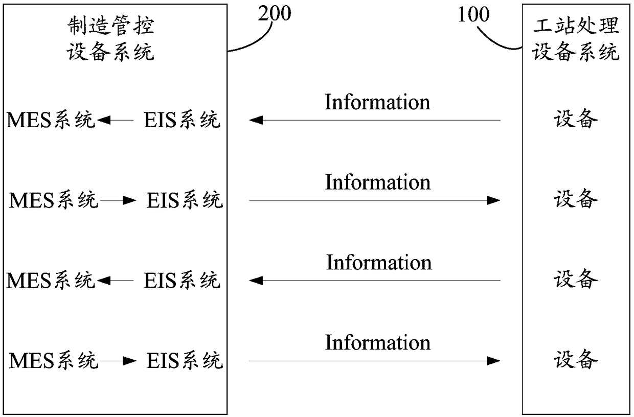 Production management and control method, workstation processing equipment system, and manufacture management and control equipment system