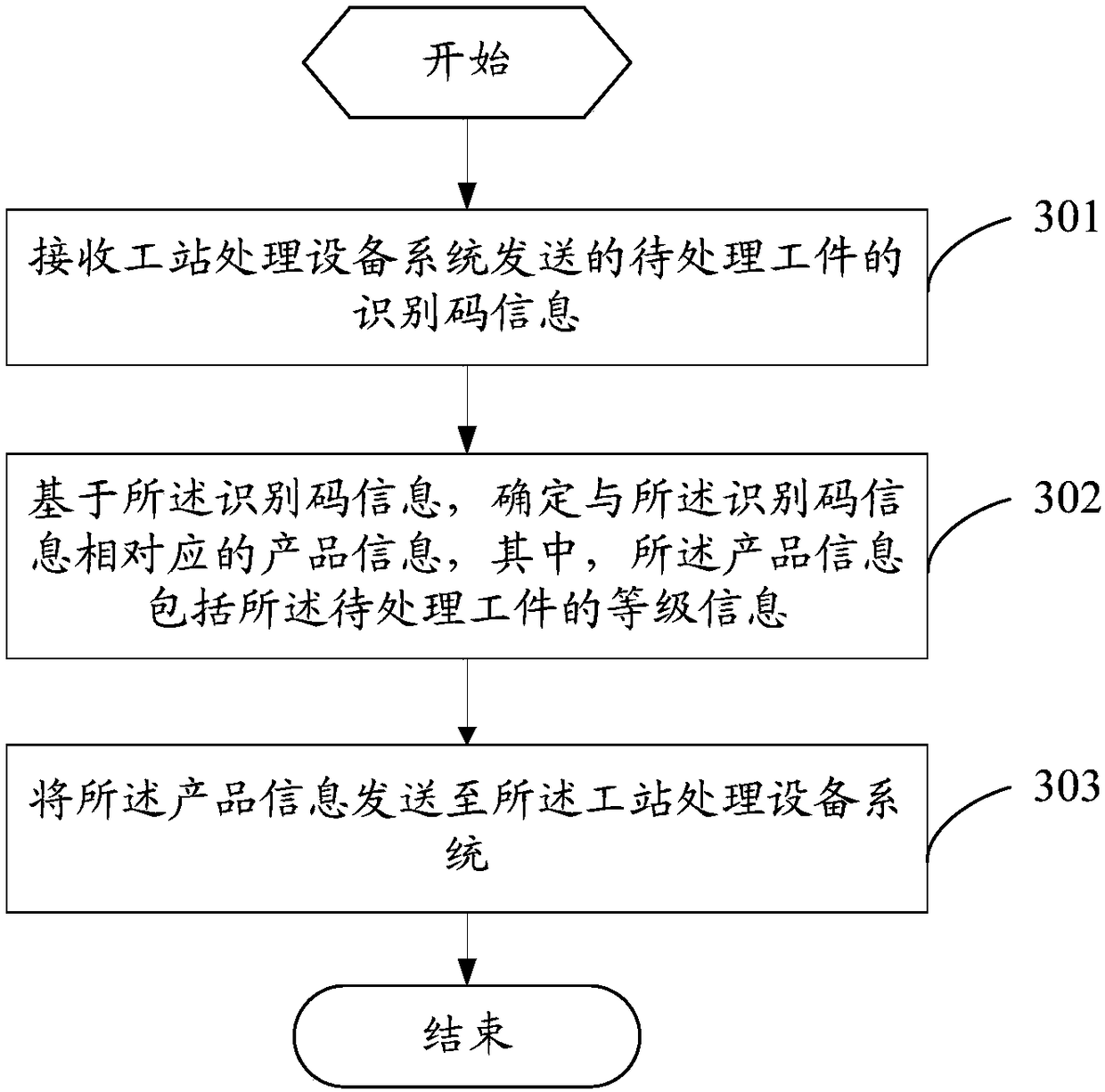 Production management and control method, workstation processing equipment system, and manufacture management and control equipment system