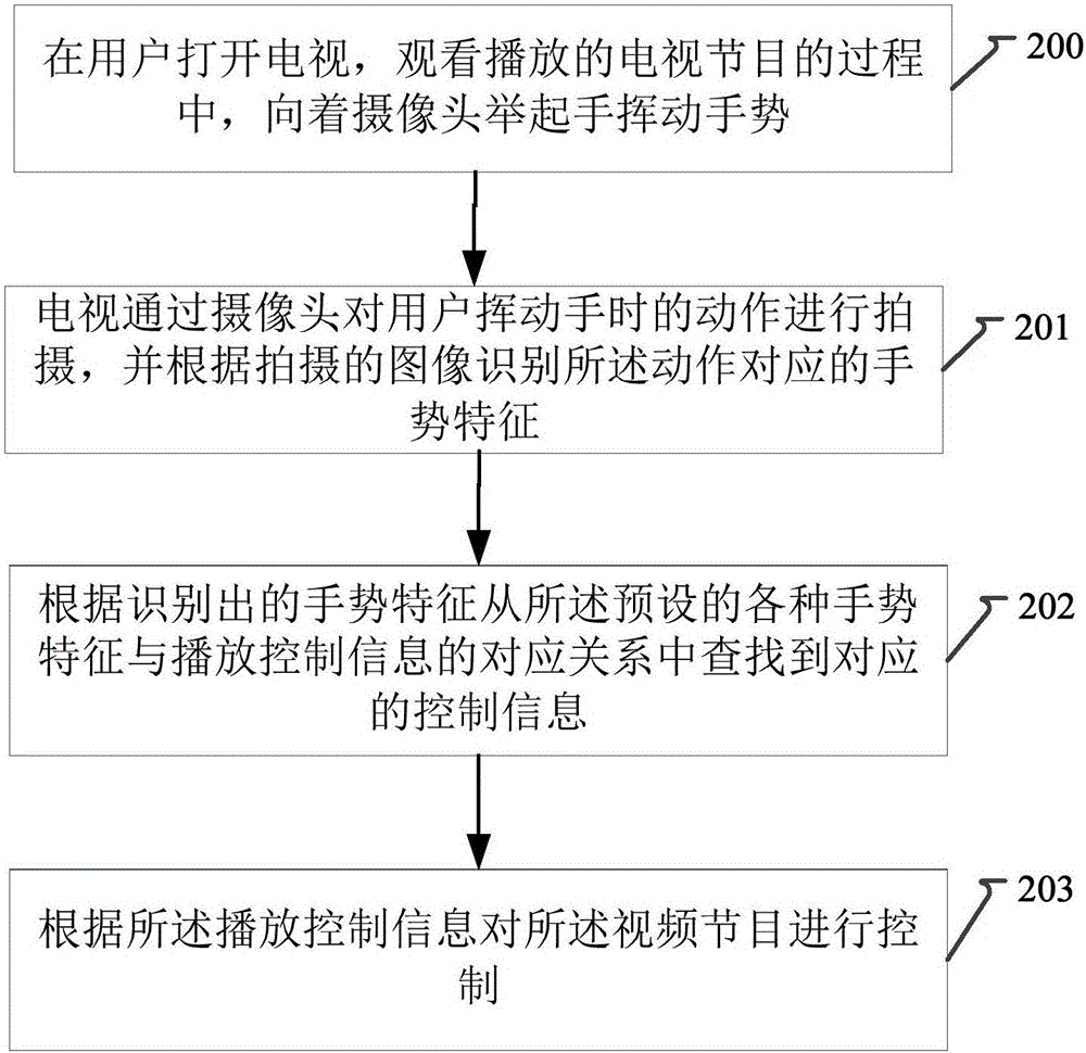 Program play control method and device