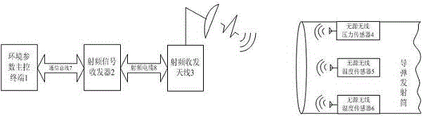 Passive wireless monitoring method for missile launching canister internal environment parameters