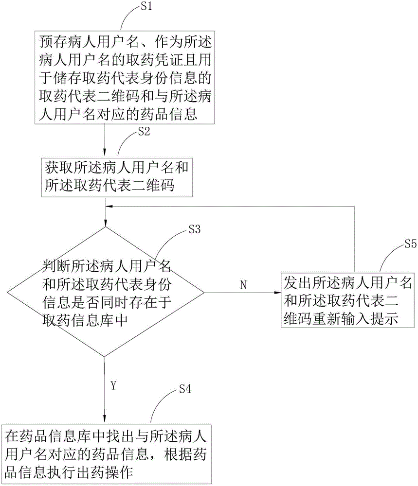 Intelligent medicine discharging method and intelligent medicine discharging system based on medicine taking representative password identification