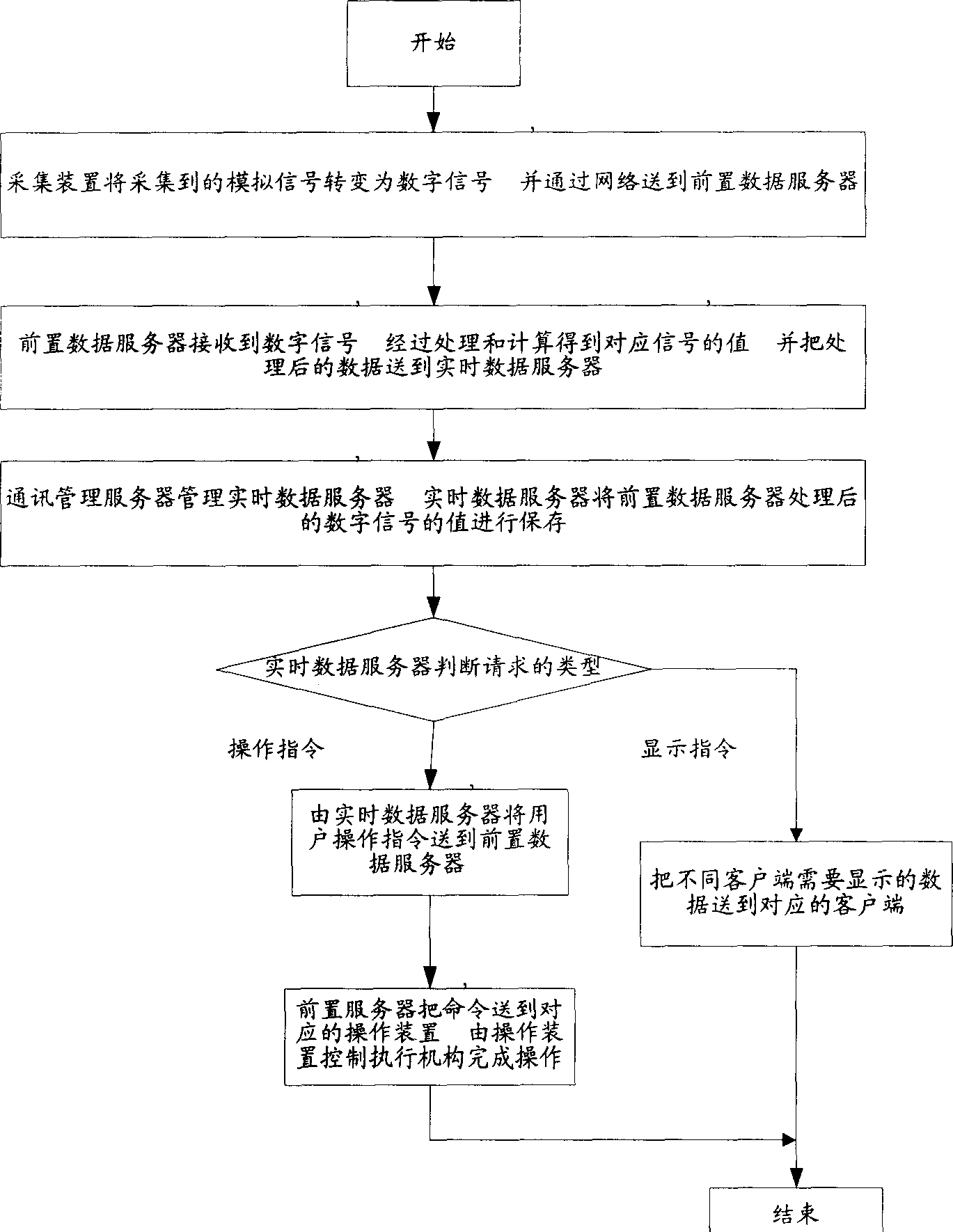 High voltage DC power transmission converter station real-time monitoring system and its realizing method