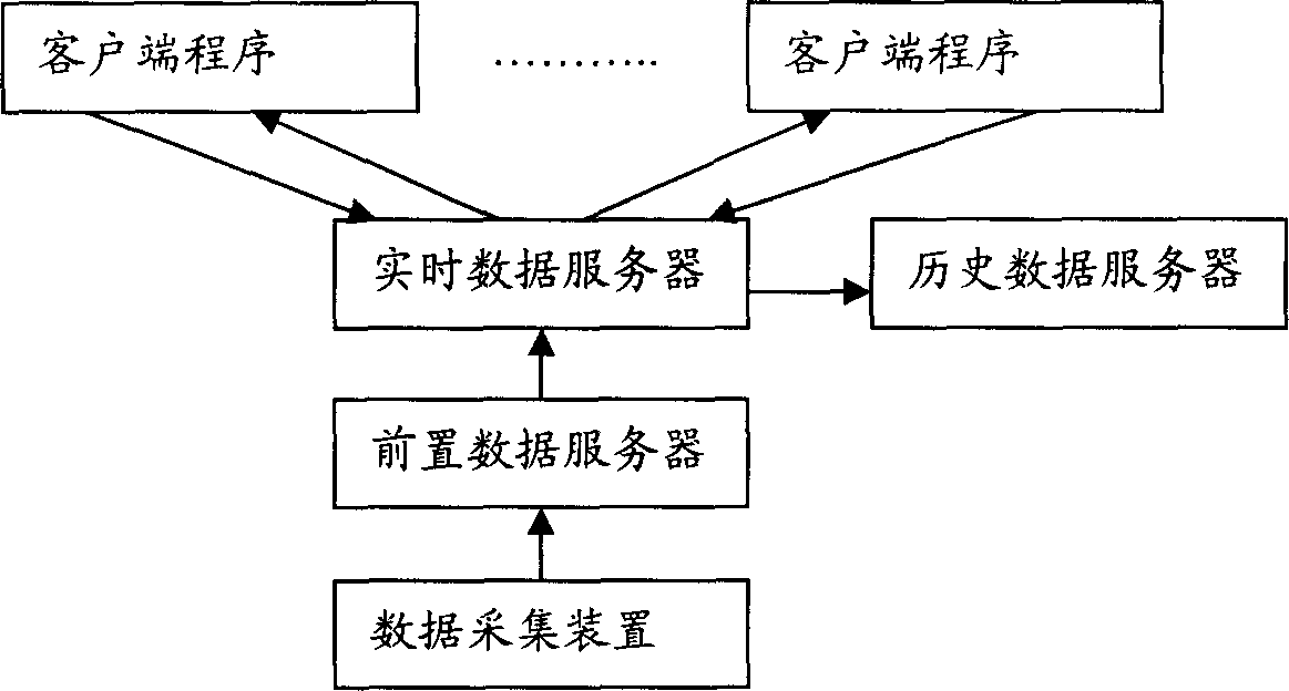 High voltage DC power transmission converter station real-time monitoring system and its realizing method