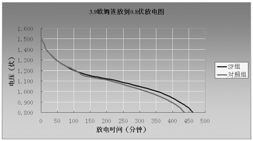 A kind of alkaline battery anode surfactant and preparation method thereof