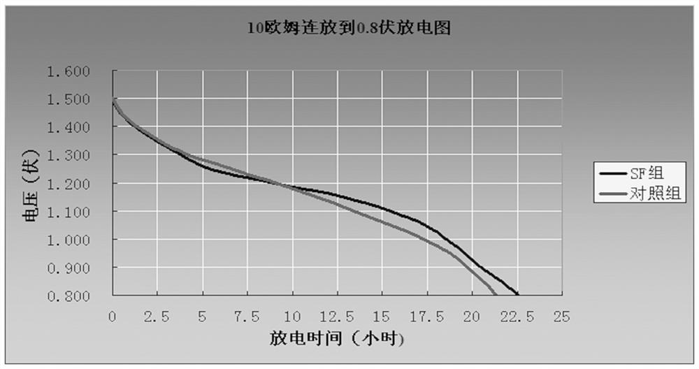 A kind of alkaline battery anode surfactant and preparation method thereof