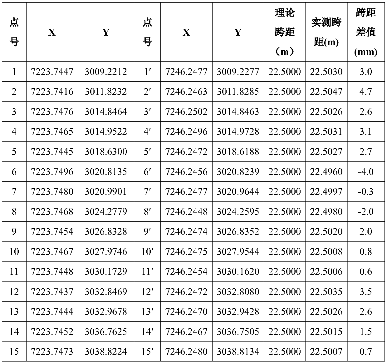 Non-fixed measuring station truss vehicle track position checking method