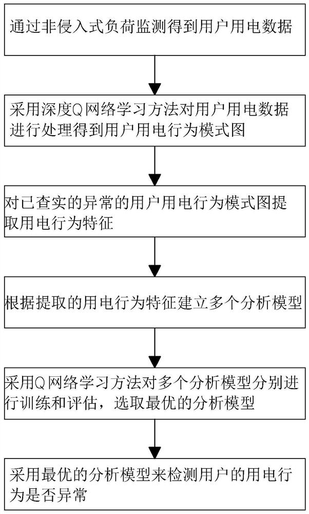 Method and system for detecting abnormal power consumption behavior of power consumer