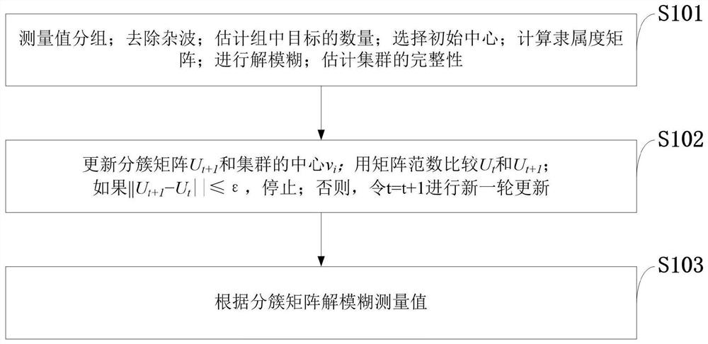 A clustering method based on fuzzy c-means dot traces