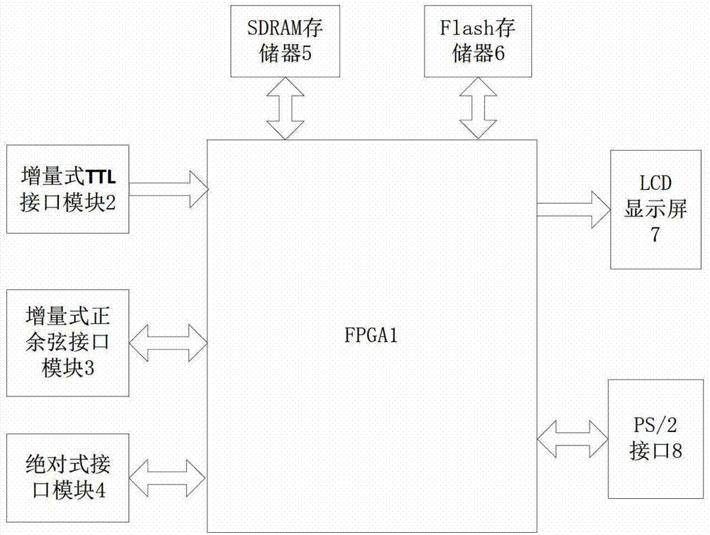 Coder interface testing device based on Nios II processor