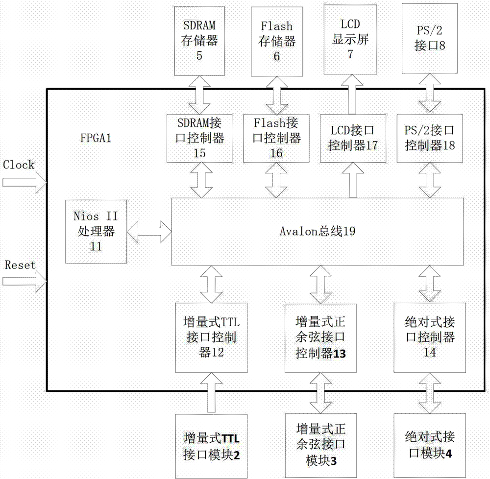 Coder interface testing device based on Nios II processor