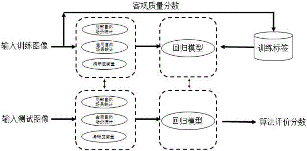 Camera image quality evaluation method and device