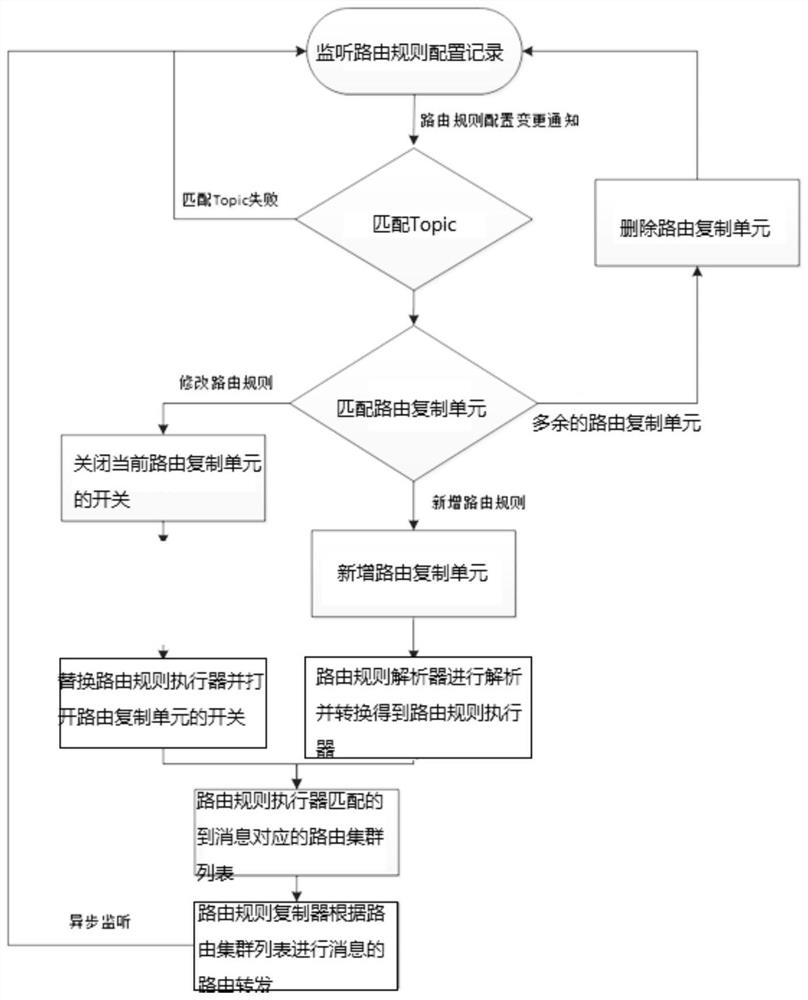 Message cross-cluster routing forwarding method and system