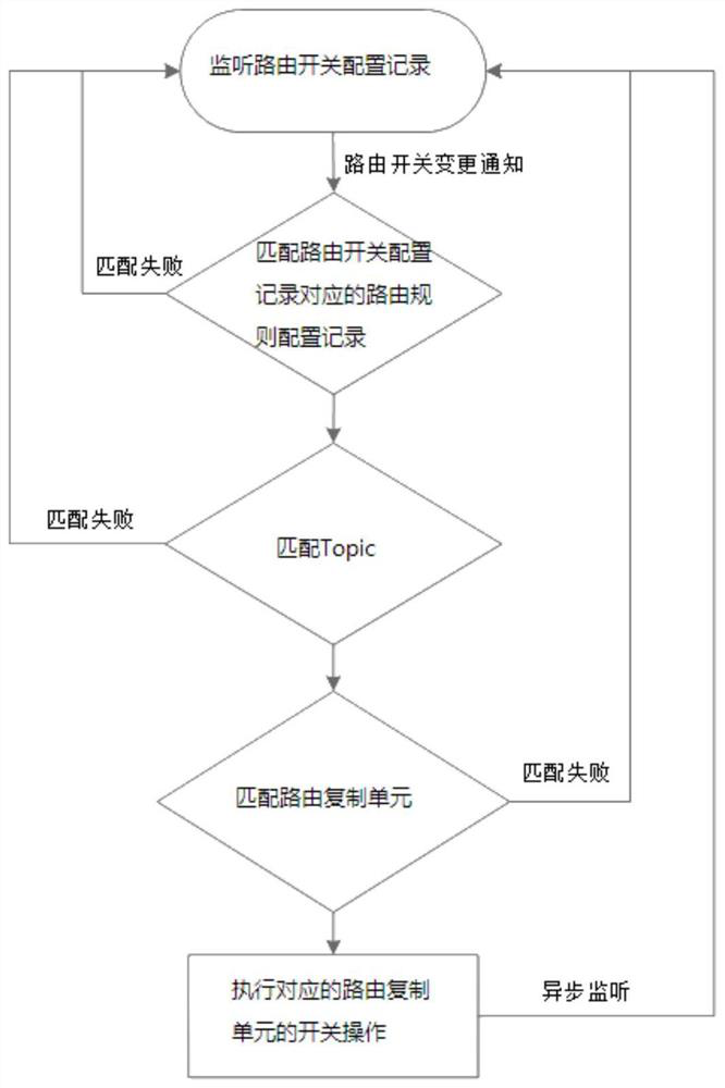 Message cross-cluster routing forwarding method and system