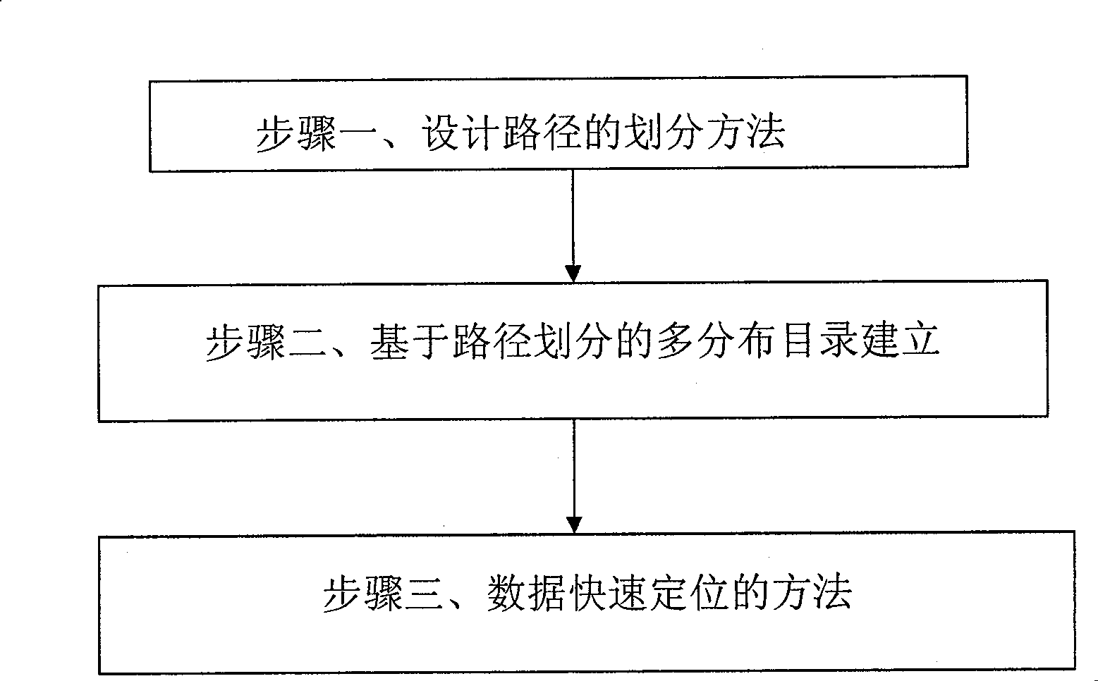 Rapid data positioning method based on path division and multi-distributed-directory