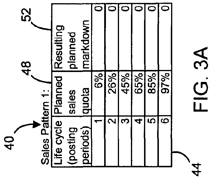 System and method for using sales patterns with markdown profiles