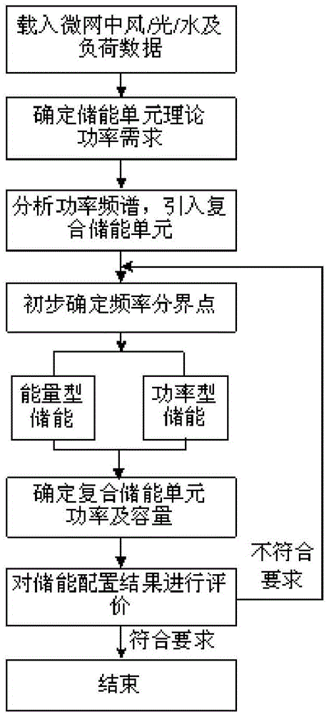 Method for configuring capacity of hybrid energy storage in micro-grid based on mathematical statistic and wavelet decomposition algorithm