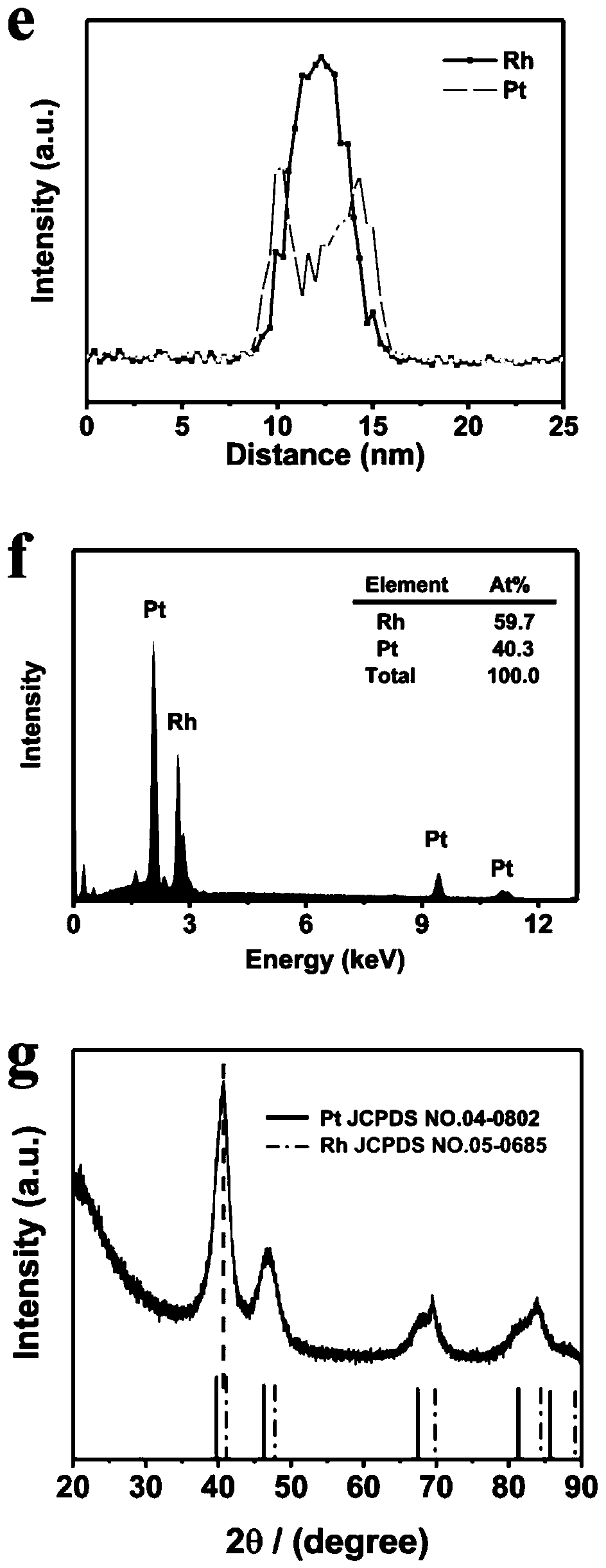 Preparation method of rhodium-platinum core-shell bimetallic nano branch and application