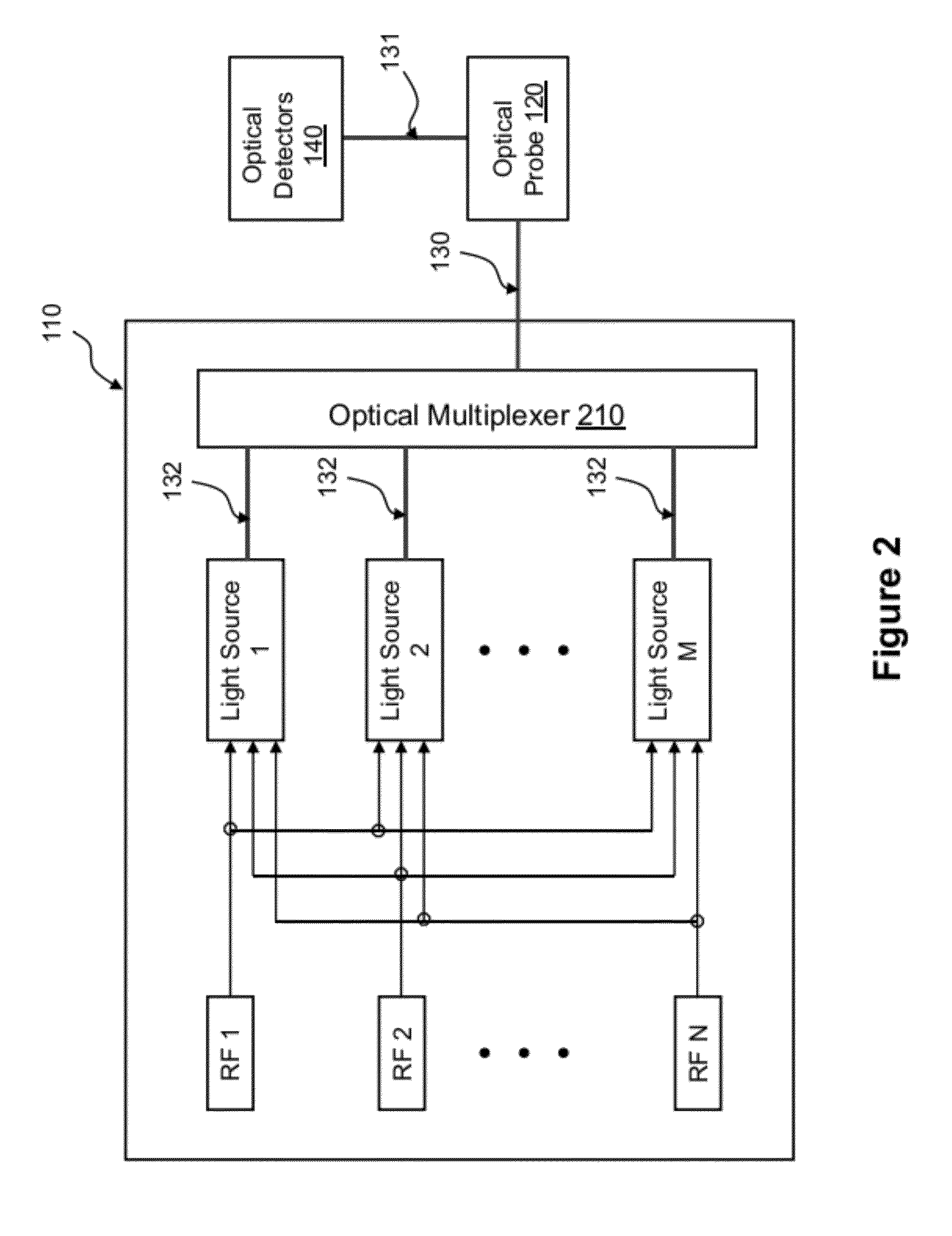 Multi-frequency RF modulated near infrared spectroscopy for hemoglobin measurement in blood and living tissues