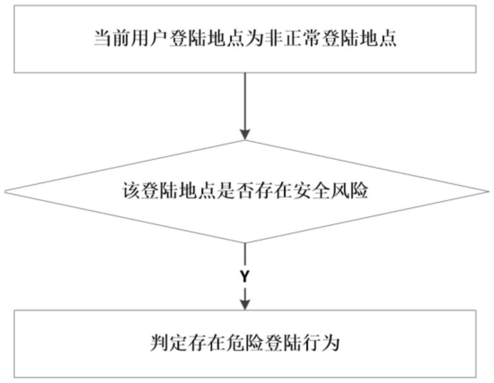 A security detection method and system for remote login risk control