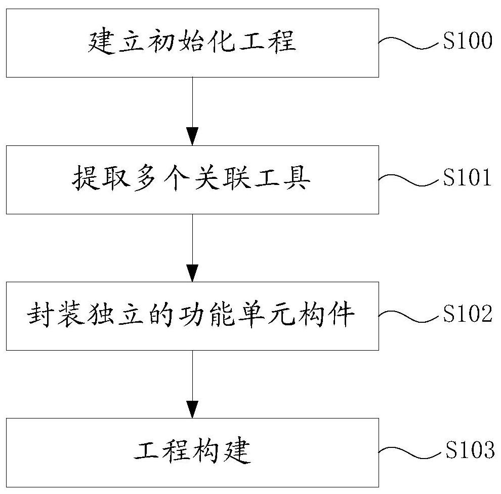 Method and system for constructing large-scale front-end projects