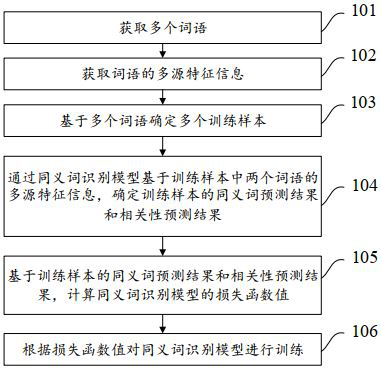 Synonym recognition model training method, synonym determination method and equipment