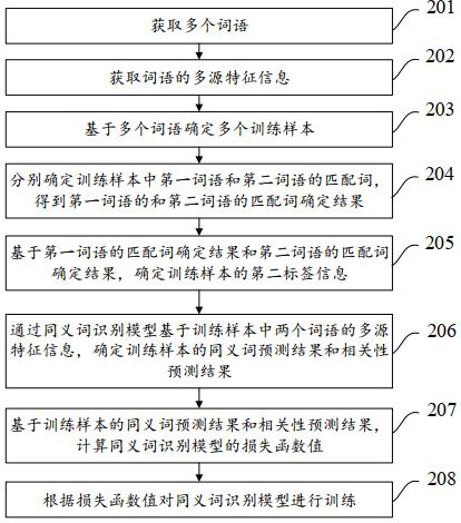 Synonym recognition model training method, synonym determination method and equipment